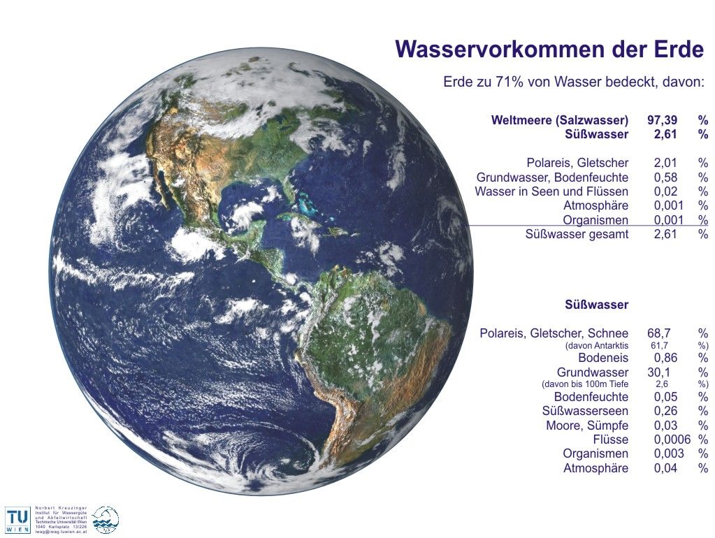 Wasser Erde Wasser Erde